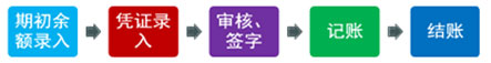 总账处理流程