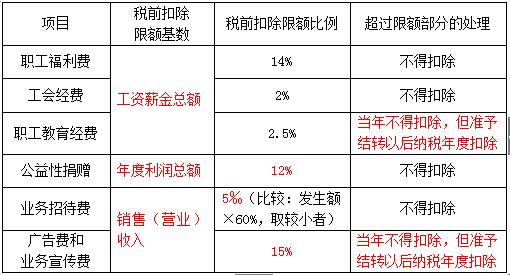 易错易混17常见项目税前扣除标准